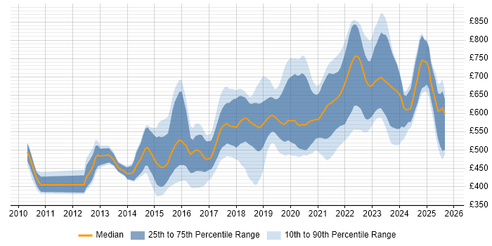 Contractor daily rate distribution trend for jobs in London citing Artifactory