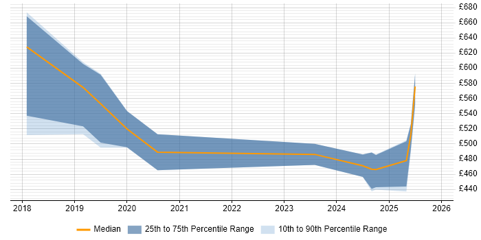 Contractor daily rate distribution trend for Artificial Intelligence Analyst job vacancies in London
