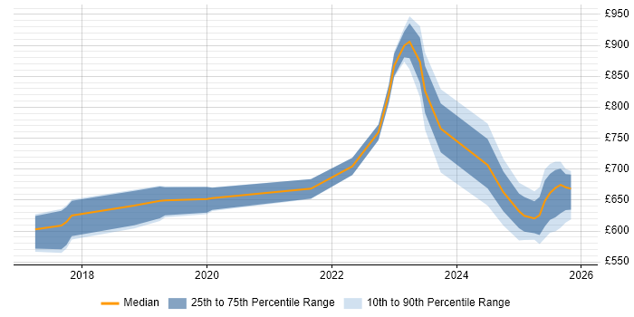 Contractor daily rate distribution trend for Artificial Intelligence Architect job vacancies in London