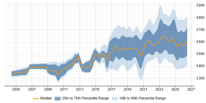 Contractor daily rate distribution trend for jobs in London citing AI