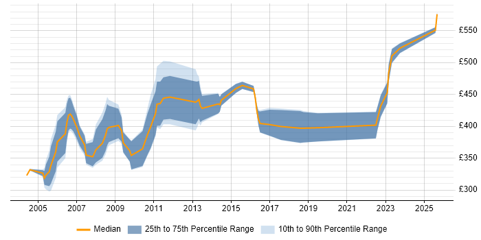 Contractor daily rate distribution trend for AS400 Developer job vacancies in London
