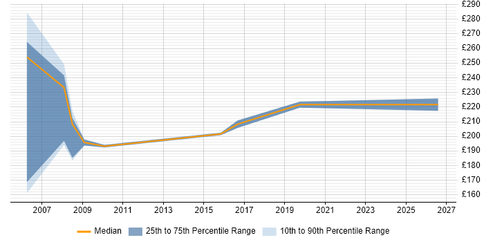 Contractor daily rate distribution trend for AS400 Operator job vacancies in London