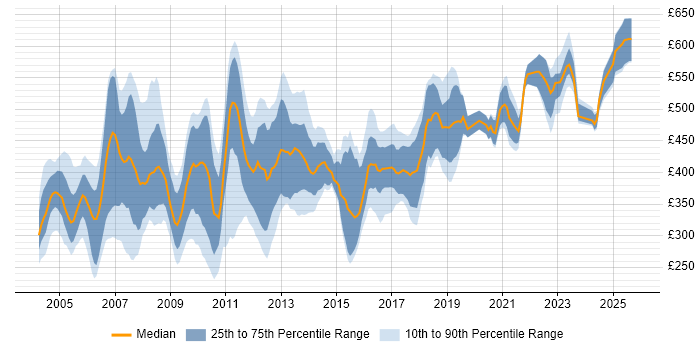 Contractor daily rate distribution trend for jobs in London citing AS400