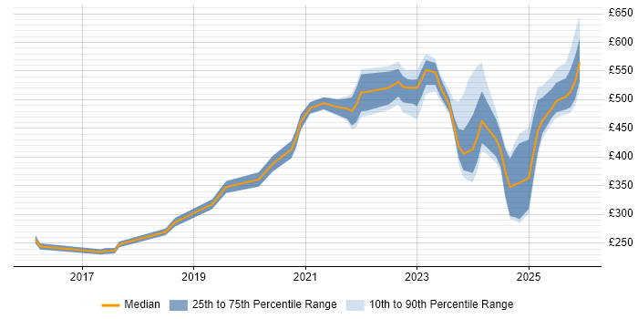 Contractor daily rate distribution trend for jobs in London citing Asana