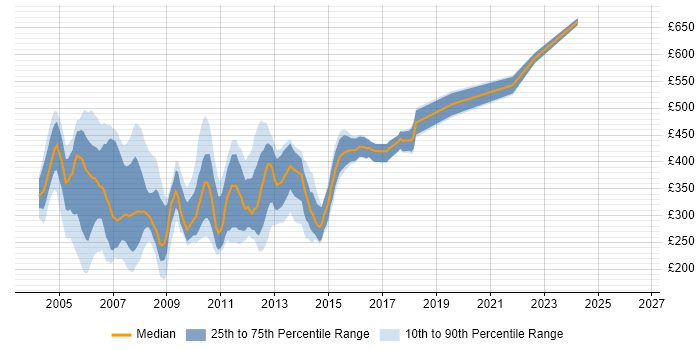 Contractor daily rate distribution trend for ASP Developer job vacancies in London