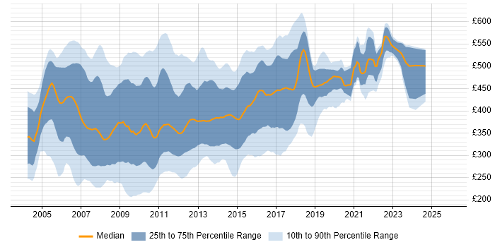 Contractor daily rate distribution trend for ASP.NET Developer job vacancies in London