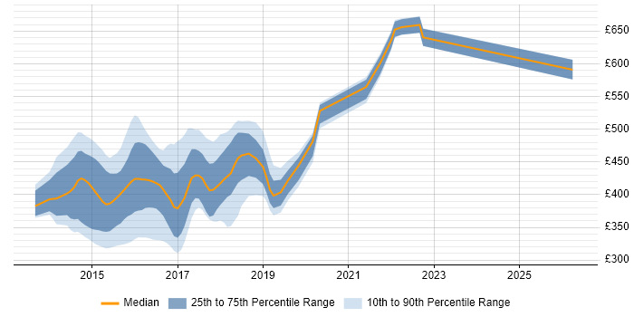 Contractor daily rate distribution trend for jobs in London citing ASP.NET MVC 5