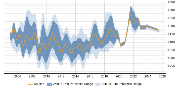 Contractor daily rate distribution trend for jobs in London citing ASP.NET Web Forms Contractor daily rate distribution trend for jobs in London citing ASP.NET Web Forms