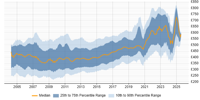 Contractor daily rate distribution trend for jobs in London citing ASP.NET