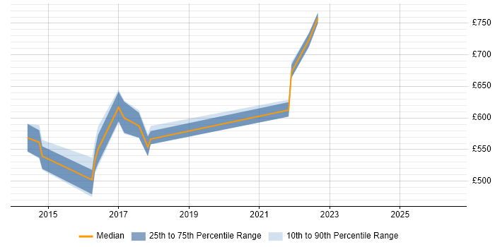 Contractor daily rate distribution trend for jobs in London citing AssertJ