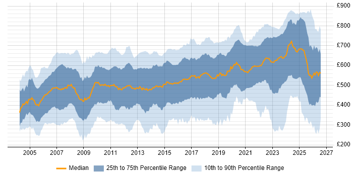 Contractor daily rate distribution trend for jobs in London citing Asset Management