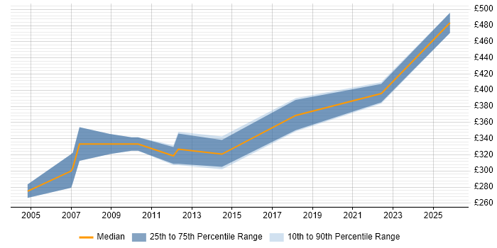 Contractor daily rate distribution trend for Assistant IT Manager job vacancies in London