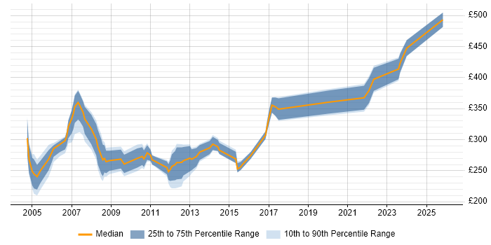 Contractor daily rate distribution trend for Assistant Project Manager job vacancies in London