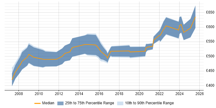 Contractor daily rate distribution trend for Associate Director job vacancies in London