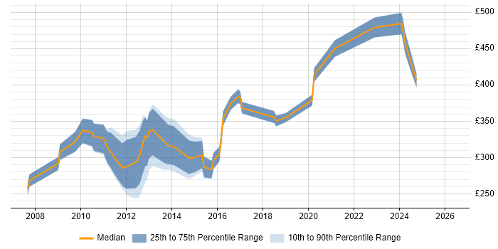 Contractor daily rate distribution trend for jobs in London citing Asterisk PBX