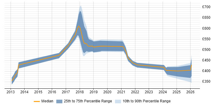 Contractor daily rate distribution trend for jobs in London citing Async-Await