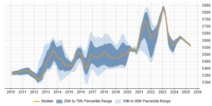 Contractor daily rate distribution trend for jobs in London citing ATDD