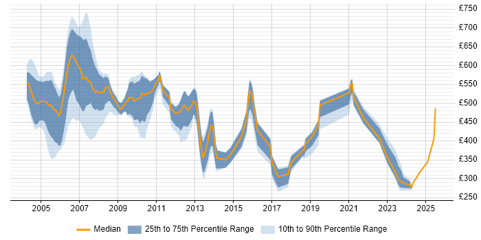 Contractor daily rate distribution trend for jobs in London citing ATL Contractor daily rate distribution trend for jobs in London citing ATL