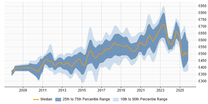 Contractor daily rate distribution trend for jobs in London citing Atlassian Bamboo
