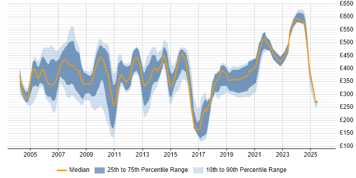 Contractor daily rate distribution trend for jobs in London citing ATM