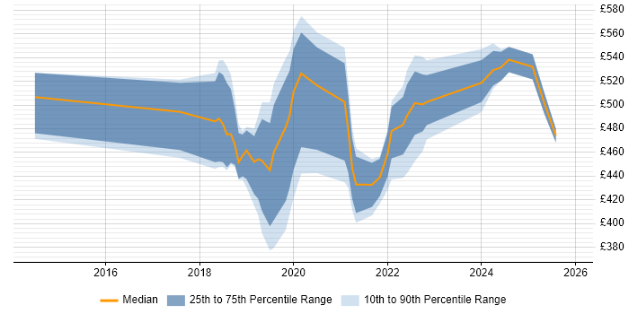 Contractor daily rate distribution trend for jobs in London citing Atomic Design