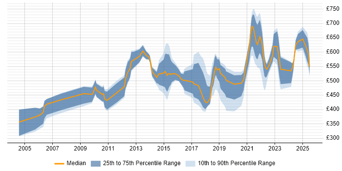 Contractor daily rate distribution trend for jobs in London citing Attestation Contractor daily rate distribution trend for jobs in London citing Attestation