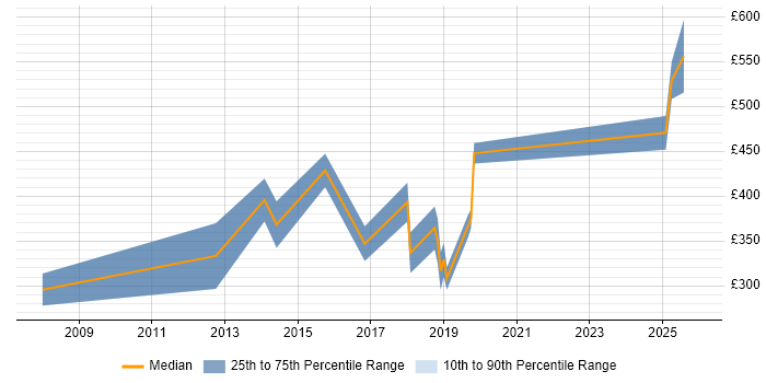 Contractor daily rate distribution trend for Audio Engineer job vacancies in London