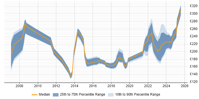 Contractor daily rate distribution trend for Audio Visual Technician job vacancies in London Contractor daily rate distribution trend for Audio Visual Technician job vacancies in London