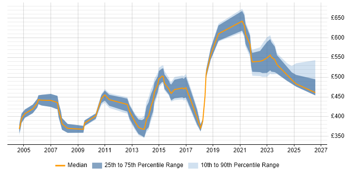 Contractor daily rate distribution trend for Audit Consultant job vacancies in London