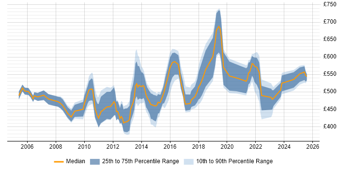 Contractor daily rate distribution trend for Audit Manager job vacancies in London Contractor daily rate distribution trend for Audit Manager job vacancies in London