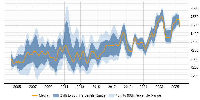 Contractor daily rate distribution trend for Author job vacancies in London