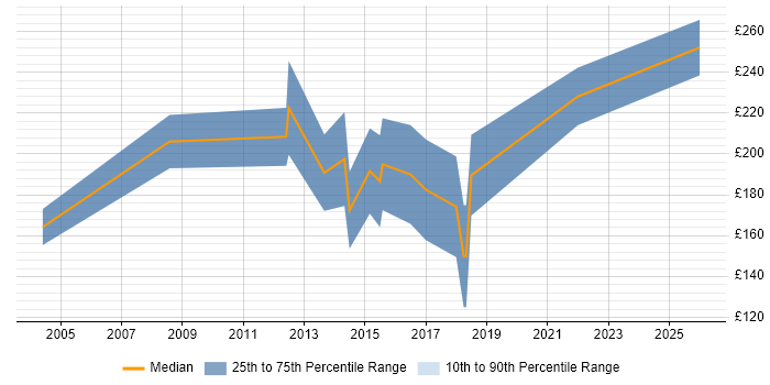 Contractor daily rate distribution trend for AutoCAD Technician job vacancies in London