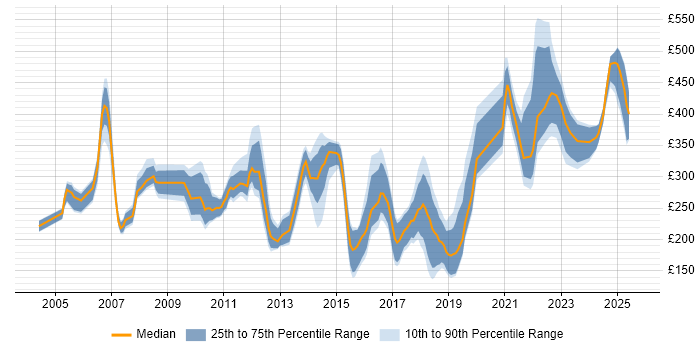 Contractor daily rate distribution trend for jobs in London citing AutoCAD
