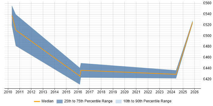 Contractor daily rate distribution trend for jobs in London citing Autodesk Smoke