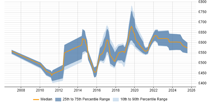 Contractor daily rate distribution trend for Automation Architect job vacancies in London Contractor daily rate distribution trend for Automation Architect job vacancies in London