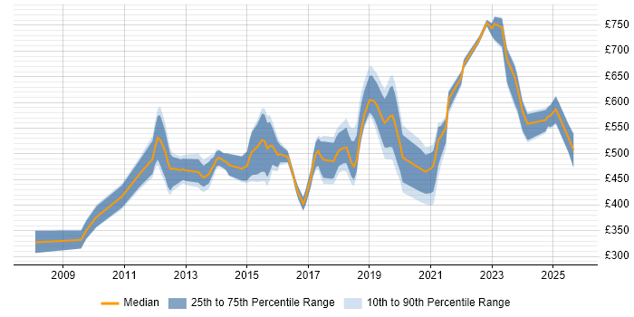 Contractor daily rate distribution trend for Automation Consultant job vacancies in London