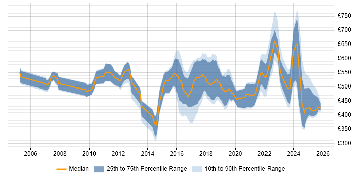 Contractor daily rate distribution trend for Automation Developer job vacancies in London