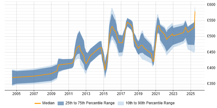 Contractor daily rate distribution trend for Automation Specialist job vacancies in London