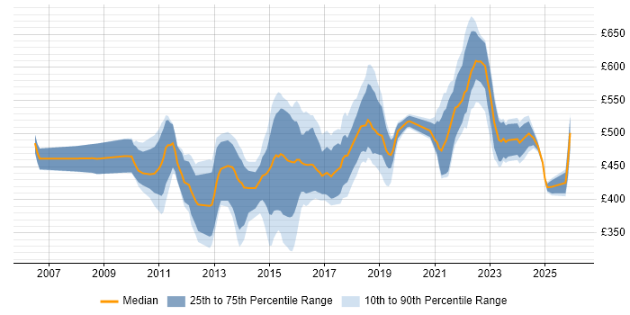 Contractor daily rate distribution trend for Automation Test Lead job vacancies in London