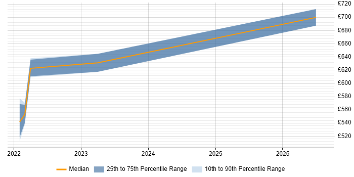 Contractor daily rate distribution trend for jobs in London citing Automotive SPICE