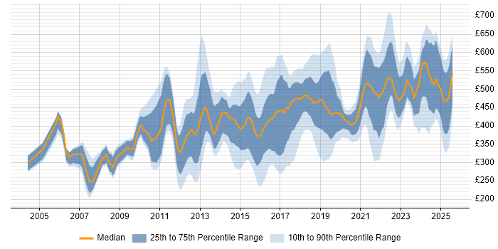 Contractor daily rate distribution trend for jobs in London citing Automotive Contractor daily rate distribution trend for jobs in London citing Automotive