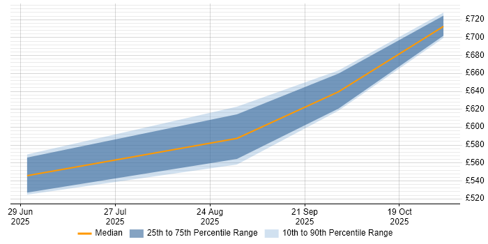 Contractor daily rate distribution trend for jobs in London citing Autonomous Agent