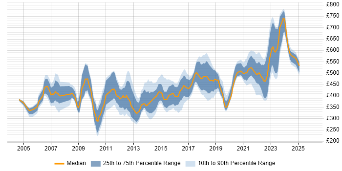 Contractor daily rate distribution trend for jobs in London citing Availability Management