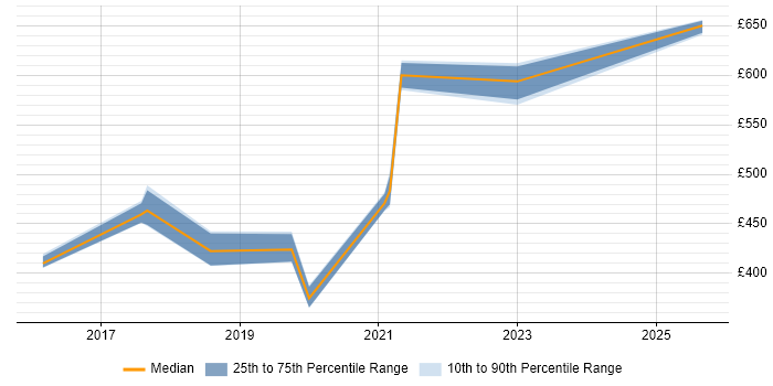 Contractor daily rate distribution trend for jobs in London citing Avature