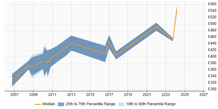 Contractor daily rate distribution trend for Avaya Specialist job vacancies in London