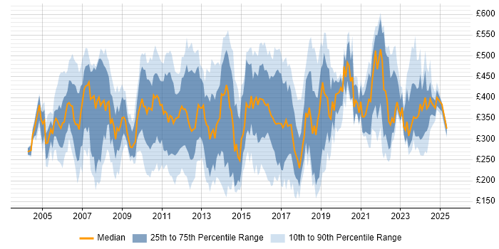 Contractor daily rate distribution trend for jobs in London citing Avaya