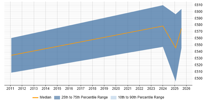 Contractor daily rate distribution trend for jobs in London citing AVEVA