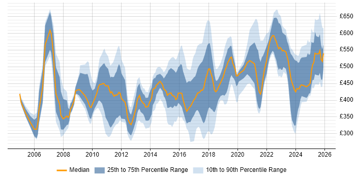 Contractor daily rate distribution trend for jobs in London citing Aviation