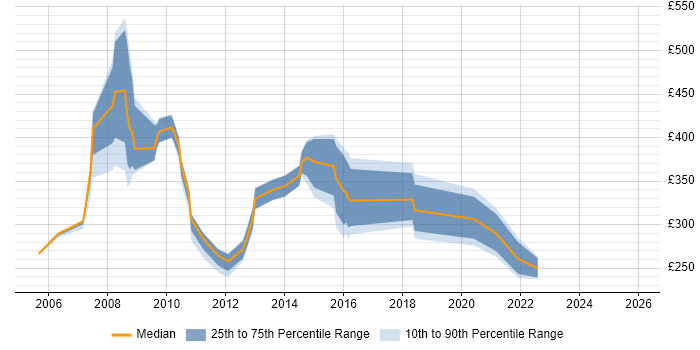 Contractor daily rate distribution trend for jobs in London citing Avid