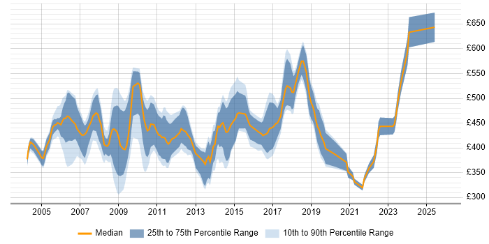 Contractor daily rate distribution trend for jobs in London citing AWK